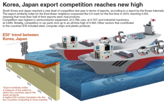 [Graphic News] Korea, Japan export competition reaches new high