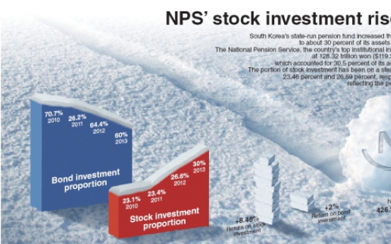 [Graphic News] NPS’ stock investment rises sharply