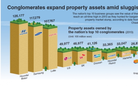 [Graphic News] Conglomerates expand property assets amid sluggish market