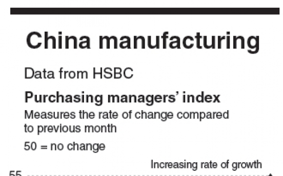 China’s manufacturing slows further