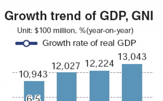 Korea’s GDP grows 3 percent in 2013