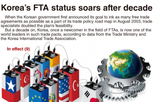 [Graphic News] Korea’s FTA status soars after decade