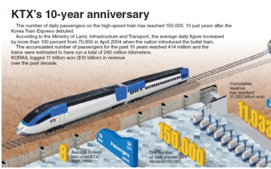 [Graphic News] KTX’s 10-year anniversary