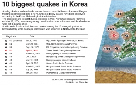 [Graphic News] 10 biggest quakes in Korea