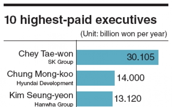 Korea opens Pandora’s box of exec pay