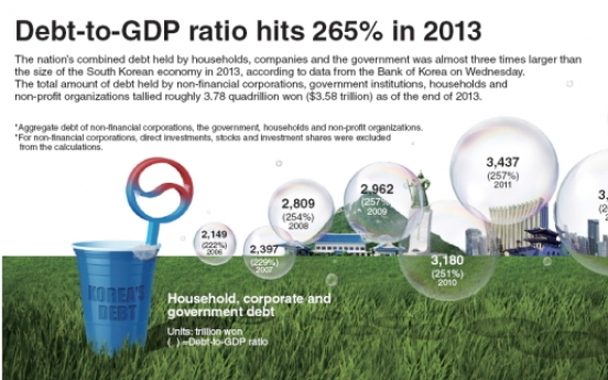 [Graphic News] Debt-to-GDP ratio hits 265% in 2013