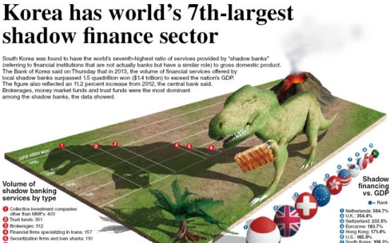 [Graphic News] Korea has world’s 7th-largest shadow finance sector