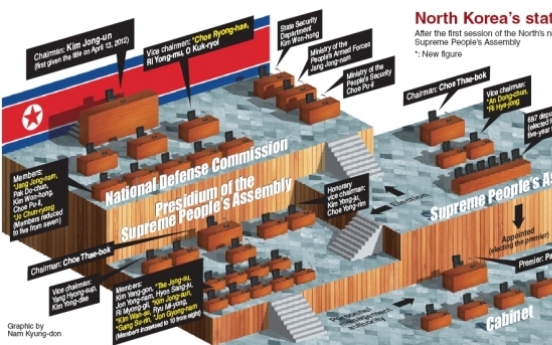 [Graphic News] North Korean reshuffle underscores focus on domestic stability