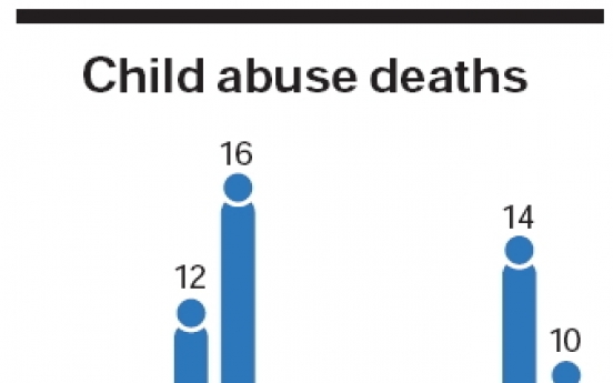 ‘Child abuse deaths higher than reported’