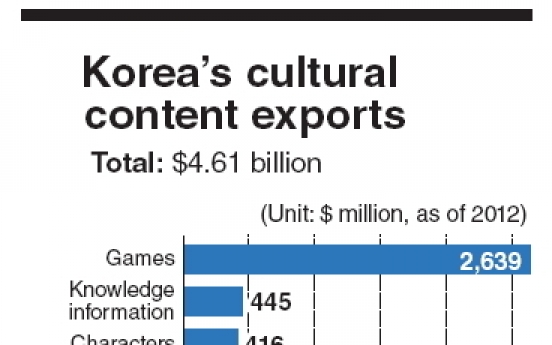 Games lead Korea’s cultural exports