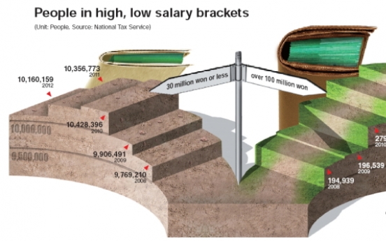 [Graphic News] Income divide widening among salaried workers