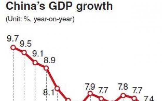 China’s GDP growth slows to 7.4%