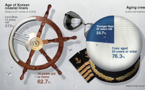 [Graphic News] Korea’s aging coastal liners and their crew