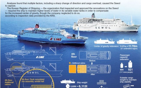 [Graphic News] Sewol was dangerously overloaded