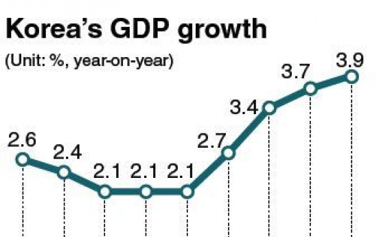 Korea’s economy grows 0.9% in first quarter