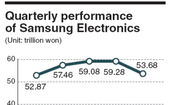 Samsung posts solid performance