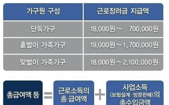 근로장려금, 90만명이 혜택, 나도 가능?