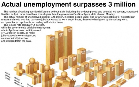 [Graphic News] Actual unemployment surpasses 3 million