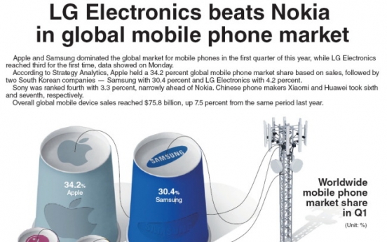 [Graphic News] LG Electronics beats Nokia in global mobile phone market