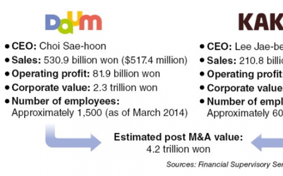 ‘Daum Kakao’ eyes global expansion