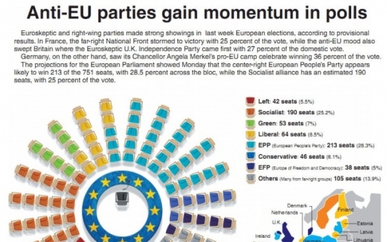 [Graphic News] Anti-EU trend gains momentum in EU polls