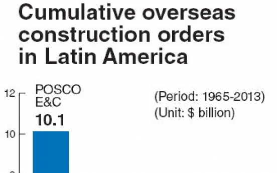 POSCO E&C leads projects in Latin America