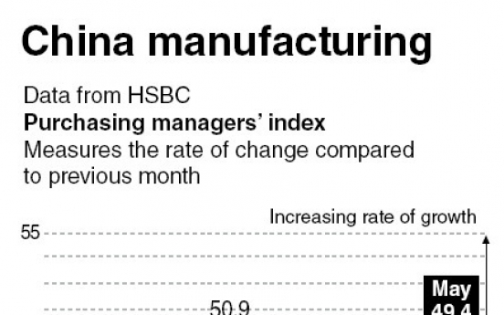 China manufacturing improves in May