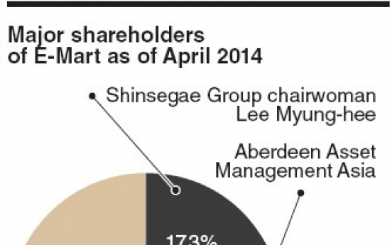 Aberdeen Asset turns blind eye to Shinsegae’s labor fiasco