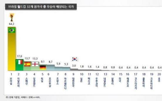 FIFA 랭킹 1위, 스페인 월드컵 우승?