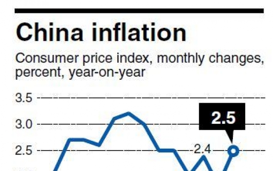 Inflation hits 4-month high in China