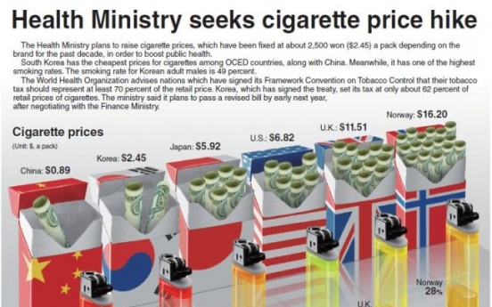 [Graphic News] Health Ministry seeks cigarette price hike