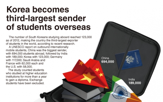 [Graphic News] Korea becomes third-largest sender of students overseas