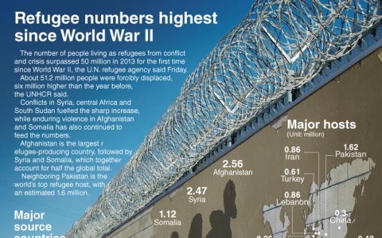 [Graphic News] Global refugee numbers highest since World War II, U.N. says