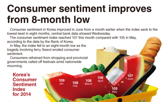 [Graphic News] Consumer sentiment improves from 8-month low