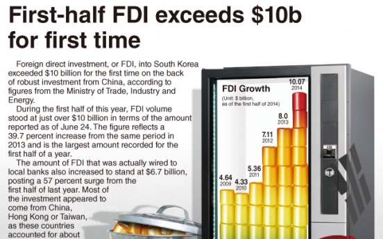 [Graphic News] First-half FDI exceeds $10b for first time