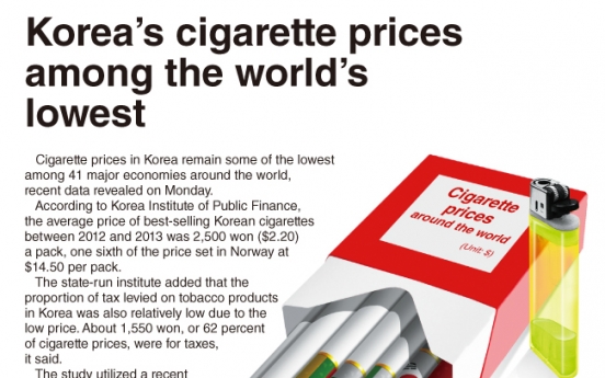 [Graphic News] Korea’s cigarette prices among the world’s lowest