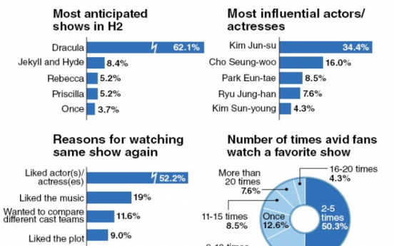 For musical fans, once is not enough