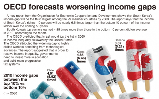 [Graphic News] OECD forecasts worsening income gaps