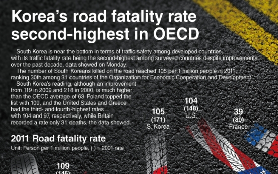 [Graphic News] Korea’s road fatality second-highest in OECD