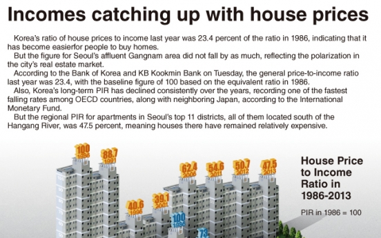 [Graphic News] Incomes catching up with house prices