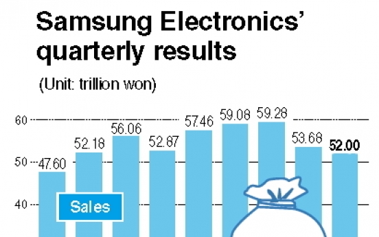 Samsung Electronics expects 24% drop in operating profit in Q2