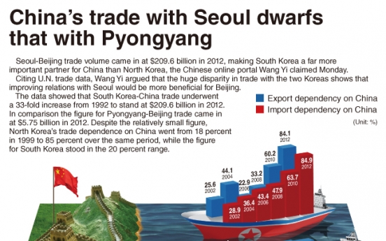 [Graphic News] China’s trade with Seoul dwarfs that with Pyongyang