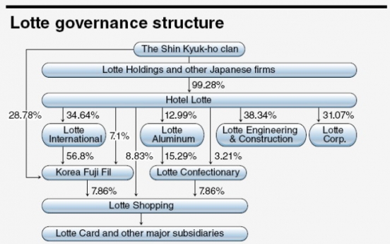 [SUPER RICH] Fraternal war lurks in Lotte Group