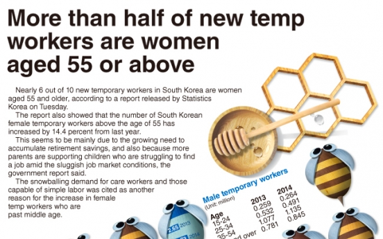 [Graphic News] More than half of new temp workers are women aged 55 or above