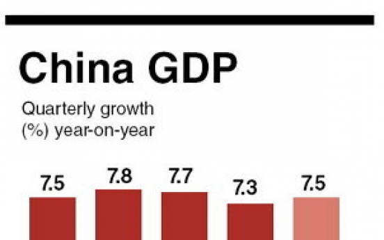 China’s economic growth accelerates to 7.5% in Q2