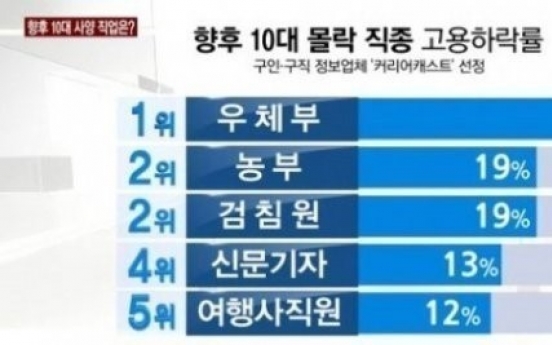 10대 몰락 직종 ... 우체부-신문기자-여행사 직원등