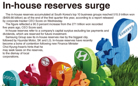 [Graphic News] In-house reserves surge