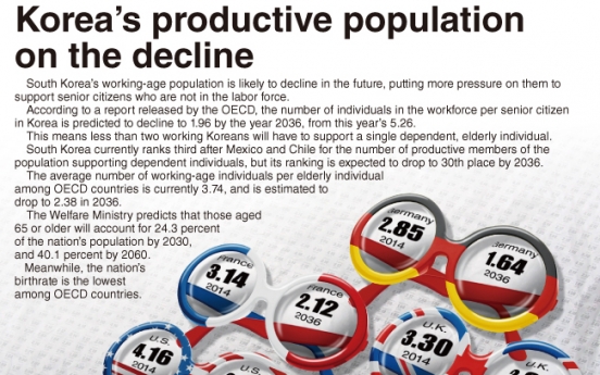 [Graphic News] Korea’s productive population on the decline