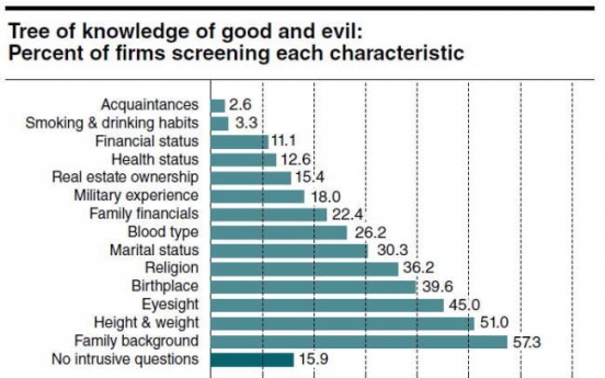 You had me at type O: Hierarchical screening of Korean job candidates