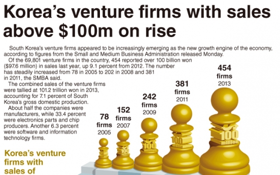 [Graphic News] Korea’s venture firms with sales above $100m on the rise